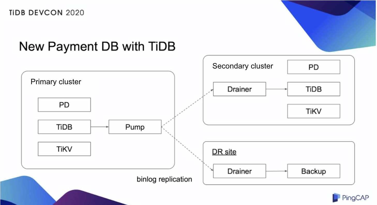 TiDBを使っているPaymentデータベース